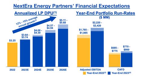 nextera energy partners dividend history